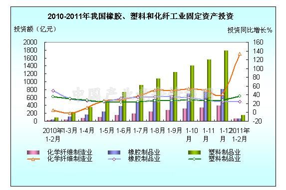 2011年1-2月全國橡膠、塑料、化纖制造業投資簡況